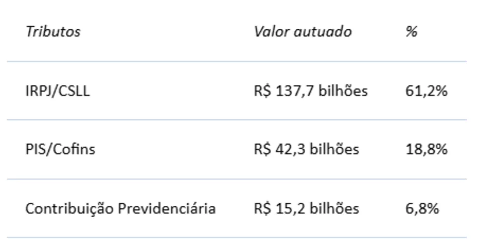 Resultados da fiscalização
