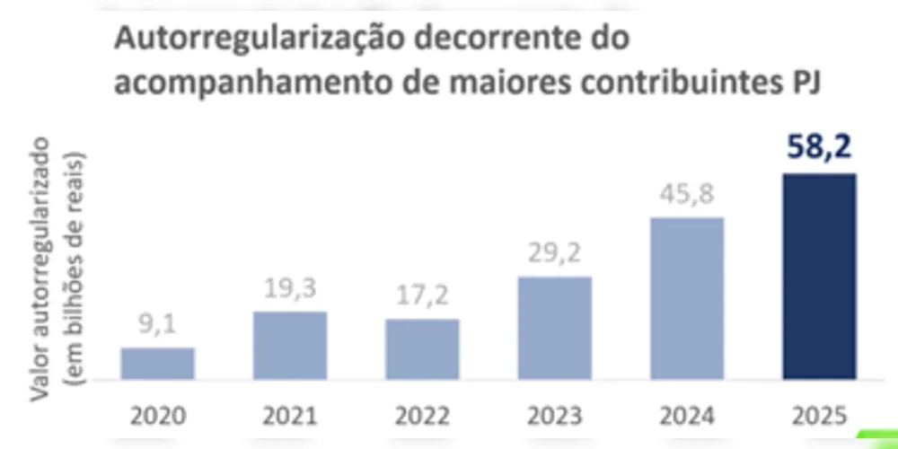 Resultados da fiscalização