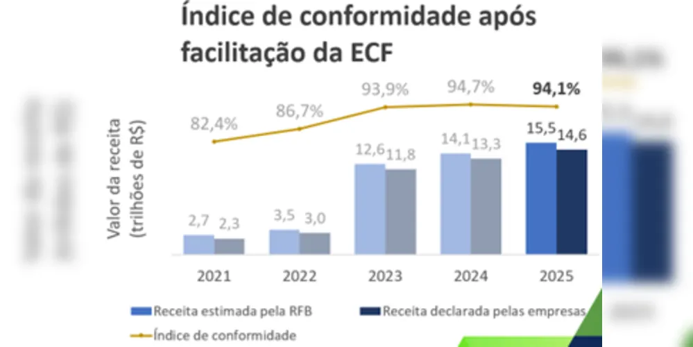 Resultados da fiscalização