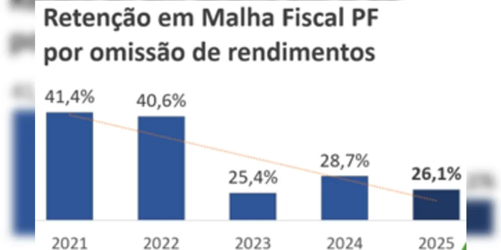 Resultados da fiscalização