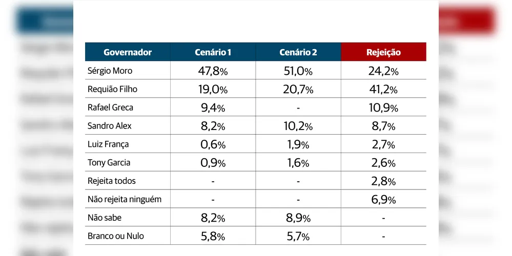 Resumo da pesquisa eleitoral para governador