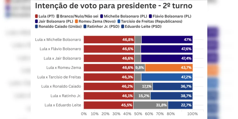 Fonte: AtlasIntel/Bloomberg • Margem de erro: ± 1,0 p.p. • Amostra: 5.028 pessoas
Pergunta: Em um eventual segundo turno nas próximas eleições para Presidente da República em 2026, como você votaria em cada um dos seguintes cenários?