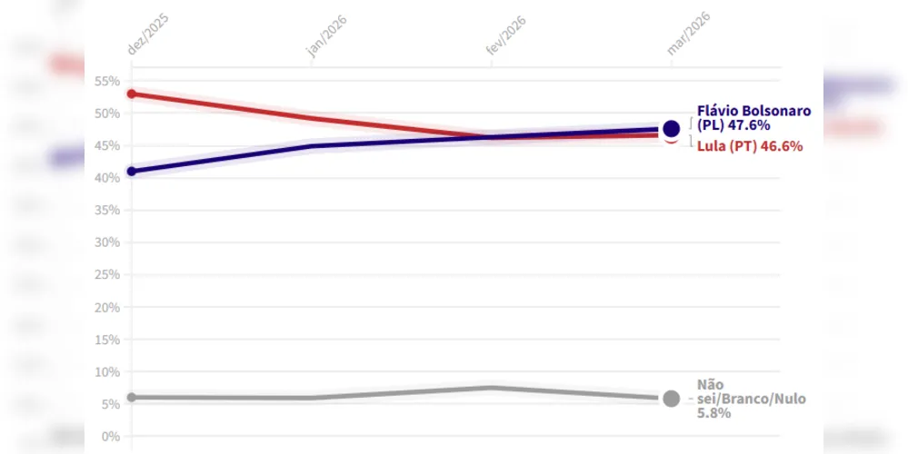 Fonte AtlasIntel/Bloomberg • Margem de erro: ± 1,0 p.p. • Amostra: 5.028 pessoas
Pergunta: Em um eventual segundo turno nas próximas eleições para Presidente da República em 2026, como você votaria no seguinte cenário?