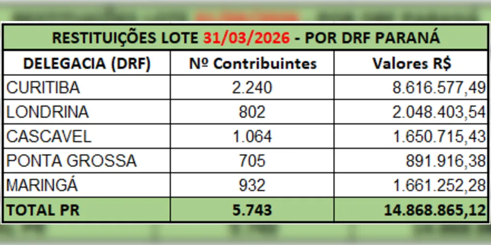 Imagem ilustrativa da imagem Consulta ao lote residual do IRPF começa nesta terça; Ponta Grossa tem 705 beneficiados