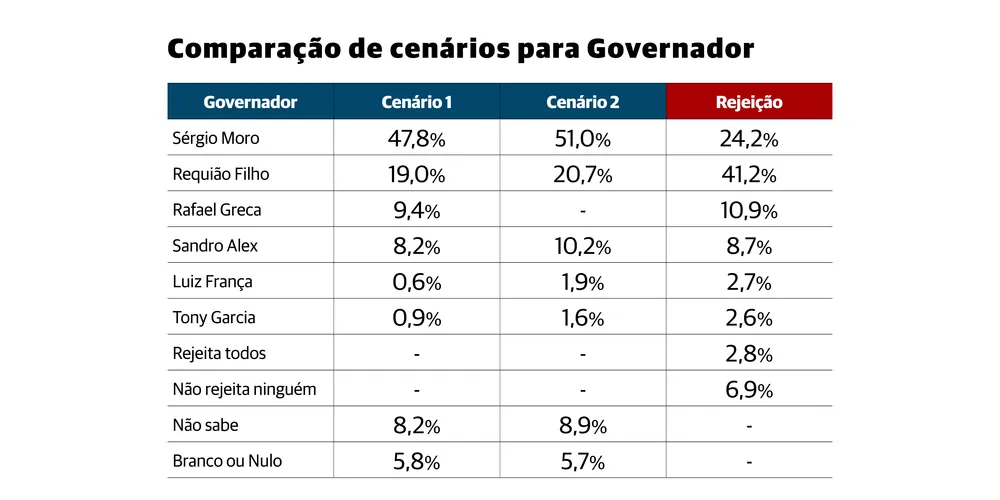 Resumo da pesquisa eleitoral para governador