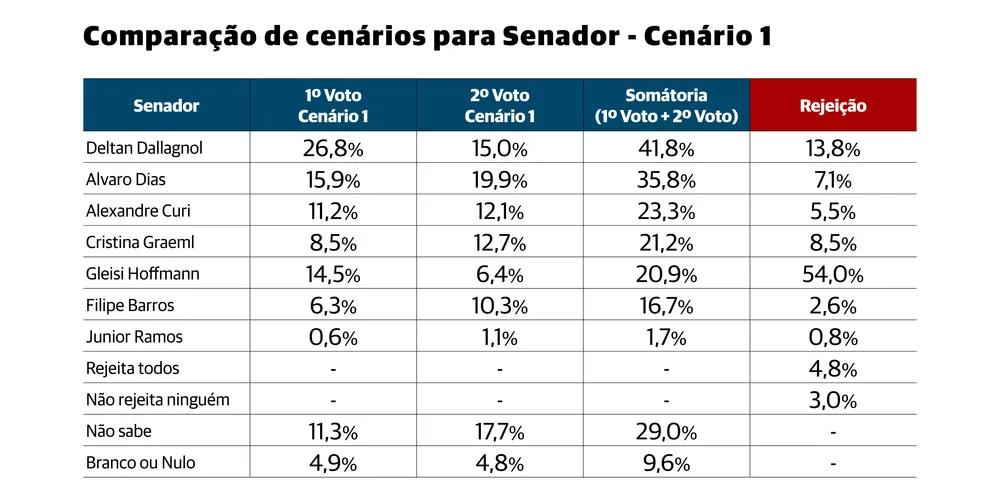 Pesquisa 'Cenário 1' para o Senado Federal