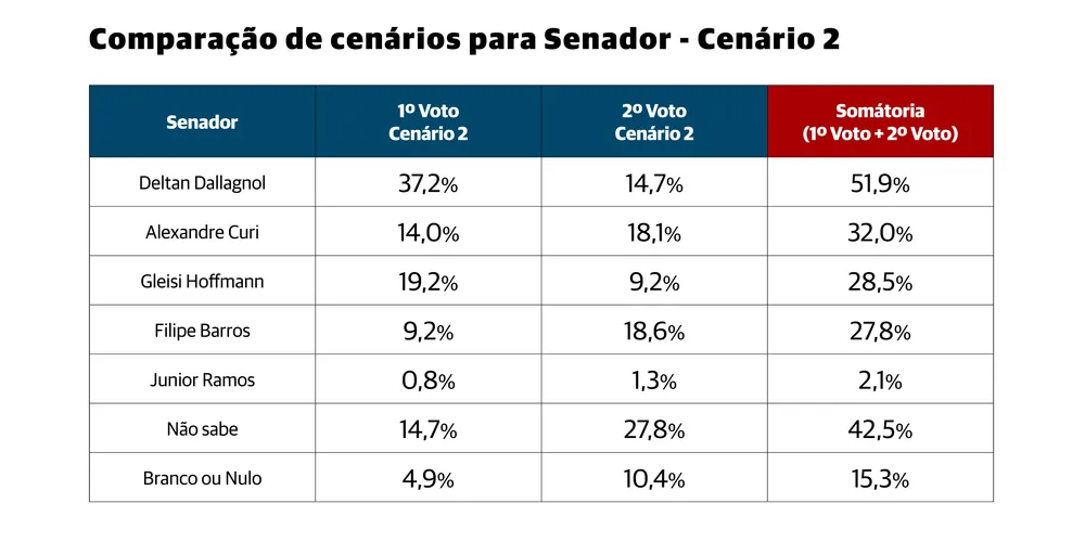 Pesquisa 'Cenário 2' para o Senado Federal