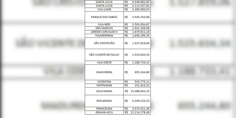 A tabela apresenta as regiões e valores que ainda devem ser liberados para licitar a pavimentação em Ponta Grossa