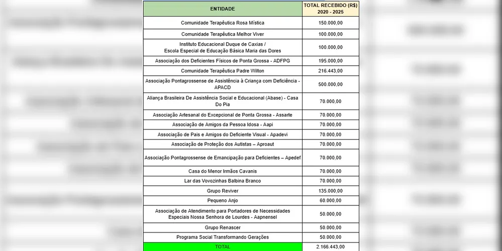 Imagem ilustrativa da imagem “Fortalecer as entidades sociais é garantir dignidade para quem mais precisa”, destaca Aliel