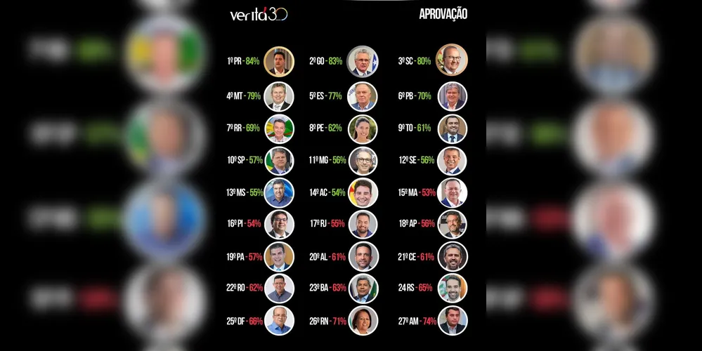Confira a lista completa da pesquisa divulgada pelo Instituto Veritá