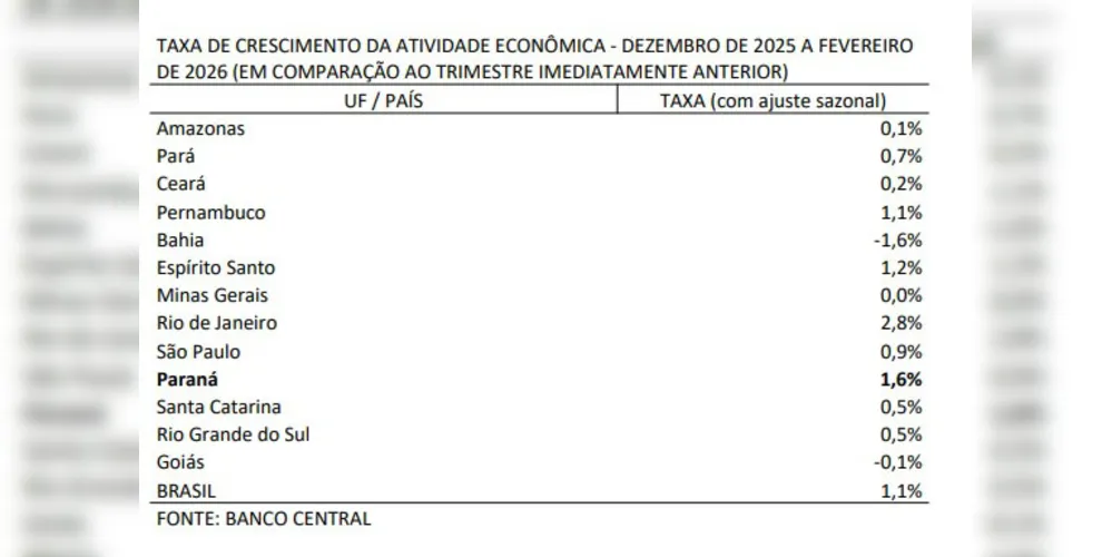 Imagem ilustrativa da imagem Paraná registra crescimento acima da média nacional e se destaca entre estados