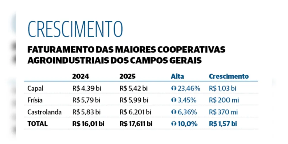 Entre 2024 e 2025, Capal, Frísia e Castrolanda ampliaram seus faturamentos e movimentaram juntas mais de R$ 17,6 bilhões