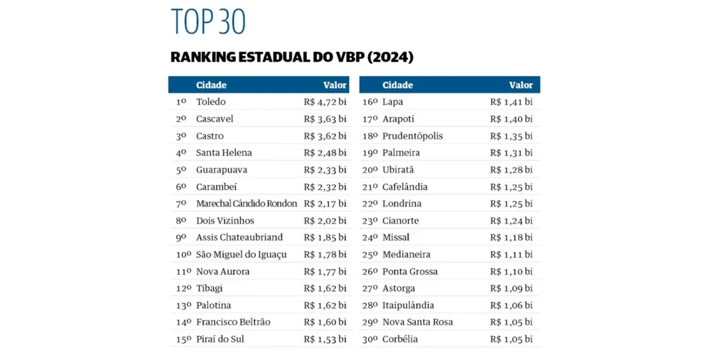 Ranking evidencia a força do agronegócio regional e a integração entre produtores, cooperativas e agroindústrias