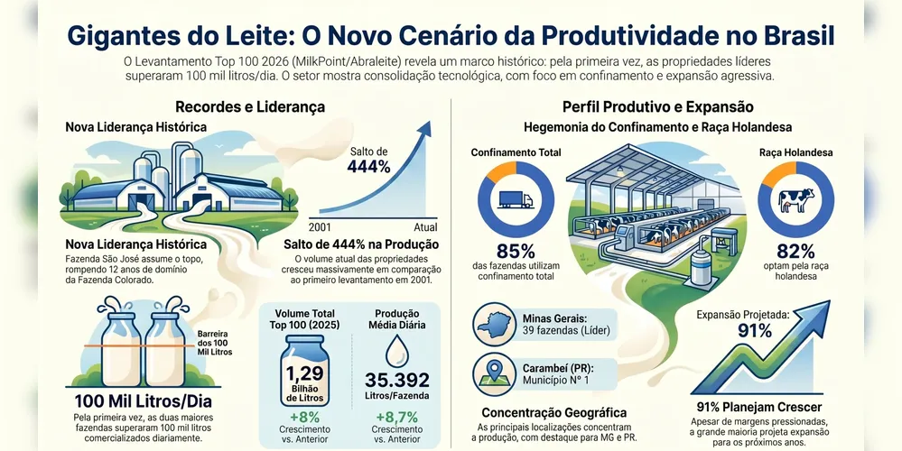 Imagem ilustrativa da imagem Produção de leite no Brasil tem novo líder após 12 anos
