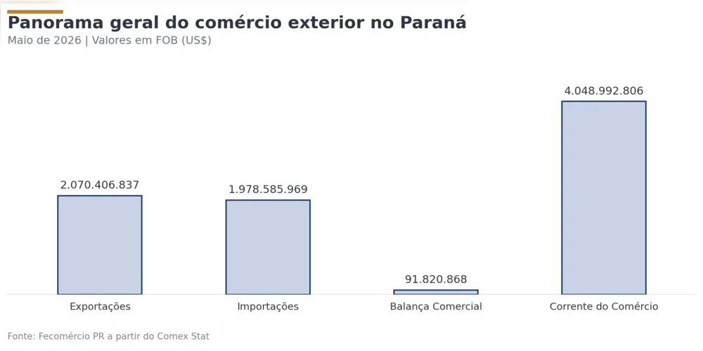Gráfico indica os números