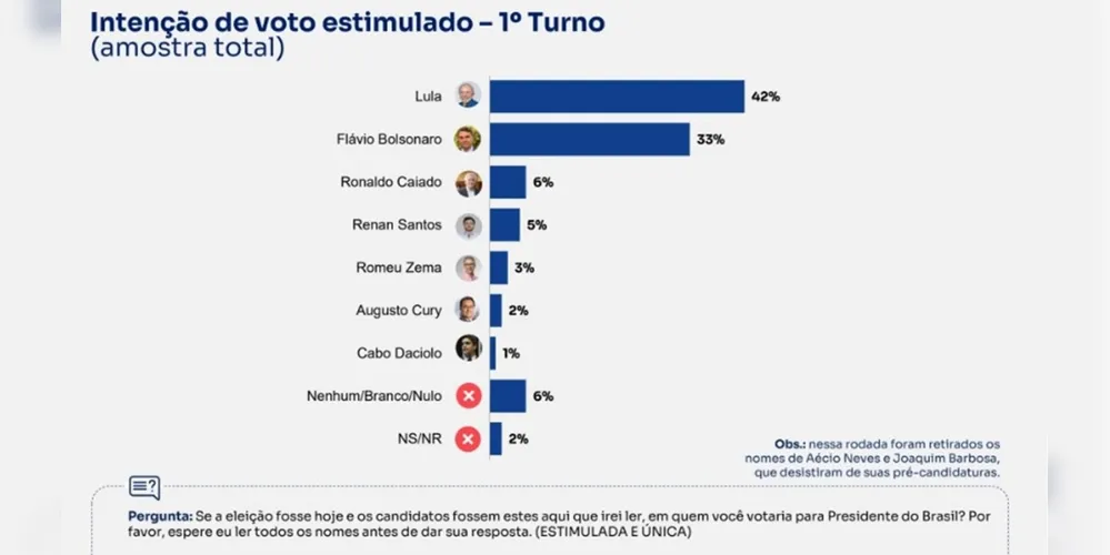 Imagem ilustrativa da imagem BTG/Nexus: Lula empata com Flávio, Zema e Caiado no 2º turno