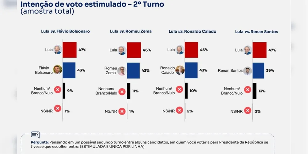Imagem ilustrativa da imagem BTG/Nexus: Lula empata com Flávio, Zema e Caiado no 2º turno