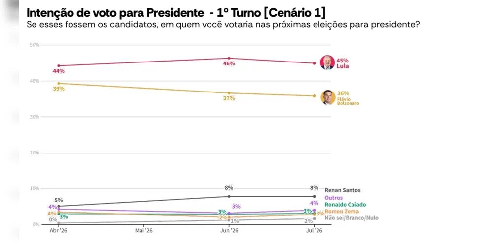 Imagem ilustrativa da imagem Pesquisa AtlasIntel: Lula tem 44,9%, Flávio, 35,8%, e Renan, 7,8% no 1º turno