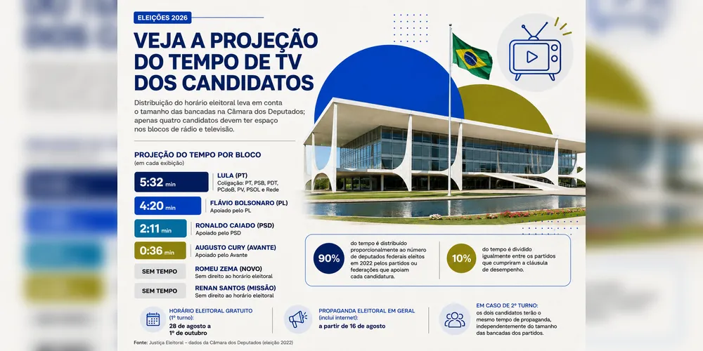 Imagem ilustrativa da imagem Horário eleitoral: veja a projeção do tempo de TV dos candidatos