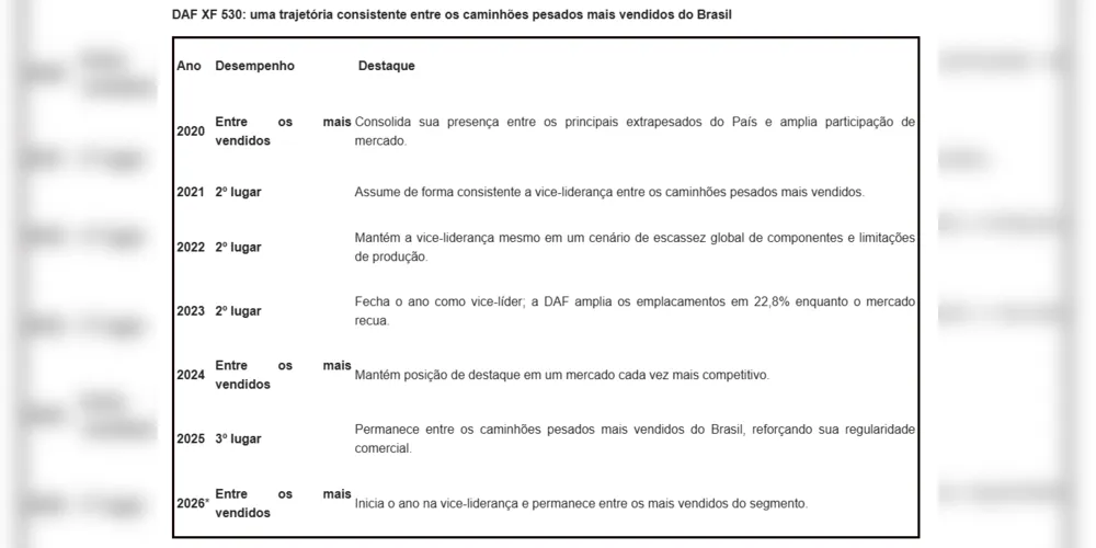 Imagem ilustrativa da imagem Produzido em Ponta Grossa, DAF XF 530 entre os mais vendidos no Brasil