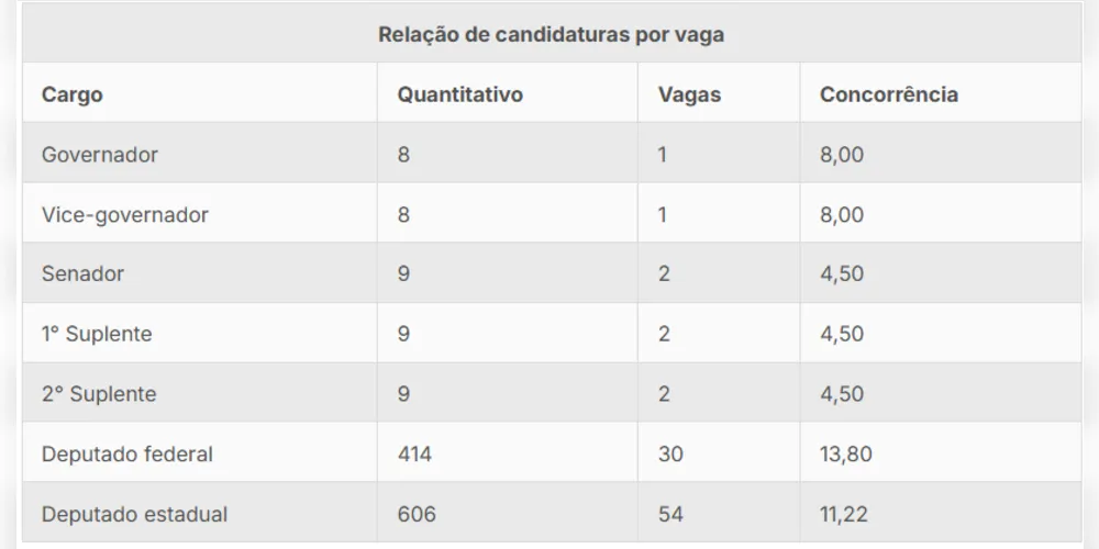 Imagem ilustrativa da imagem Eleições 2026: Paraná registra 1.063 pedidos de registro de candidaturas