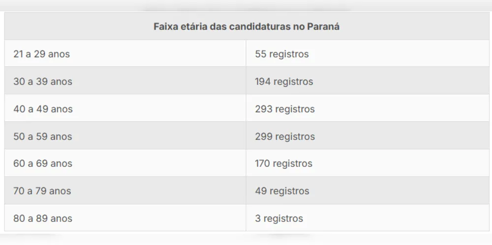 Imagem ilustrativa da imagem Eleições 2026: Paraná registra 1.063 pedidos de registro de candidaturas