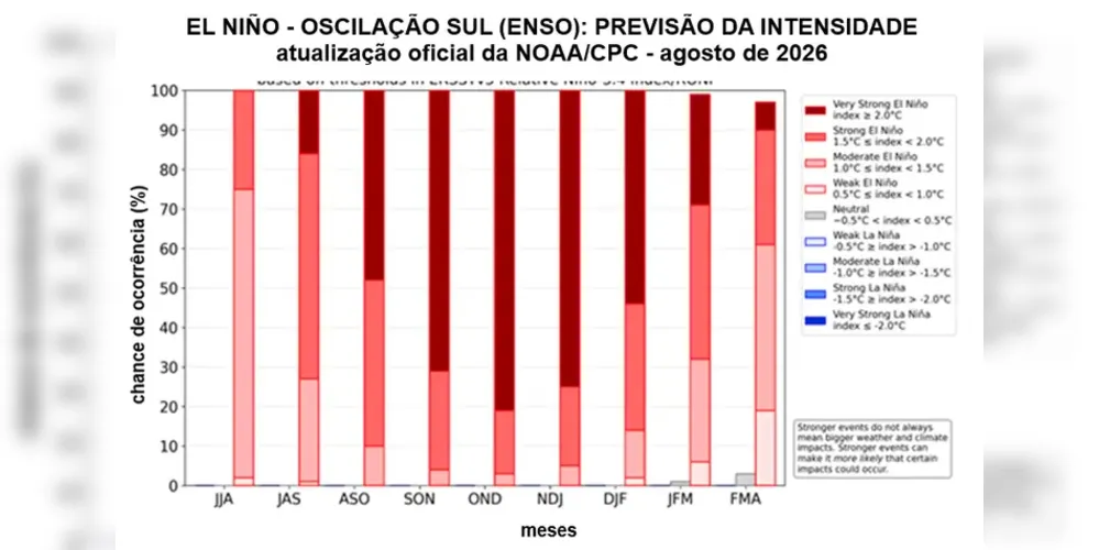 Análise da NOAA no início de agosto de 2026 indicou 81% de chance de que o El Niño 2026/2027 seja muito forte.