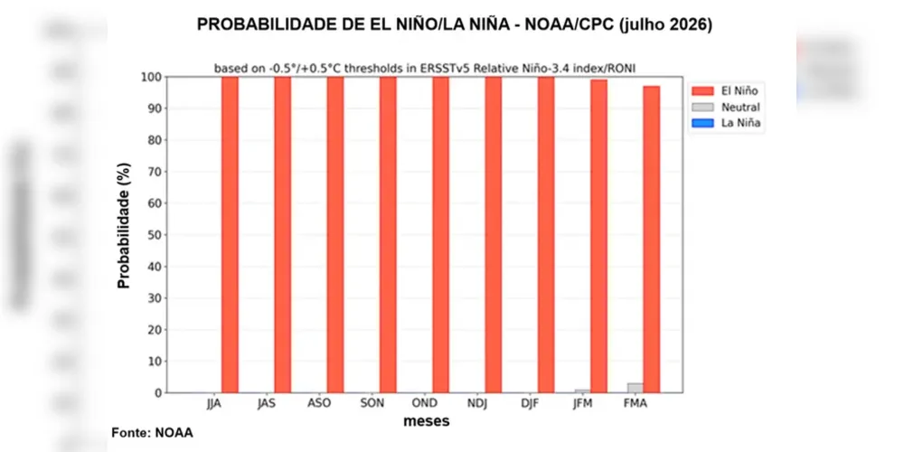 Análise da NOAA no início de agosto de 2026 indicou que probabilidade de permanência do El Niño até o fim do verão 2026/2027 é alta