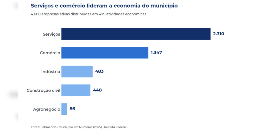Imagem ilustrativa da imagem Com PIB de R$ 1,9 bilhão, São Mateus do Sul vive fase de crescimento