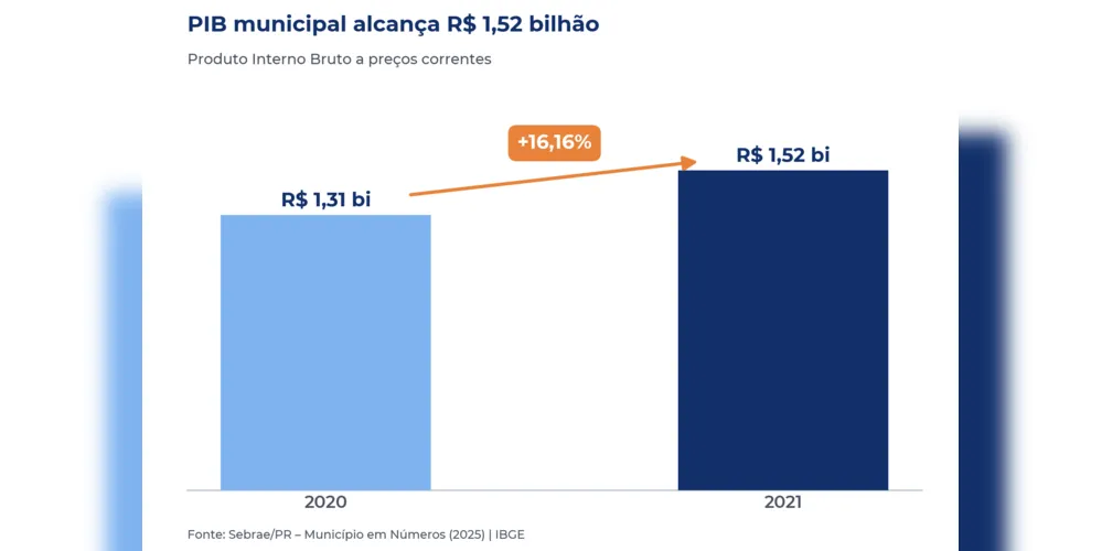 Imagem ilustrativa da imagem Com PIB de R$ 1,5 bilhão, São Mateus do Sul vive fase de crescimento