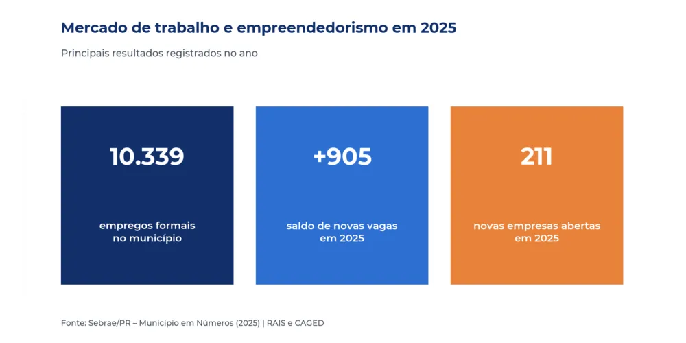 Imagem ilustrativa da imagem Com PIB de R$ 1,5 bilhão, São Mateus do Sul vive fase de crescimento