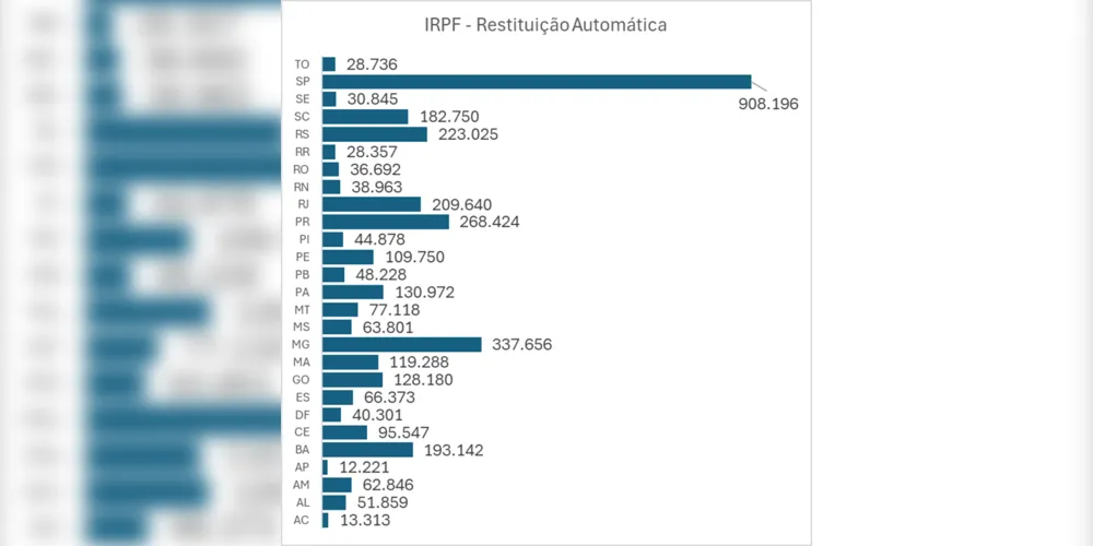 Restituições por Unidade da Federação