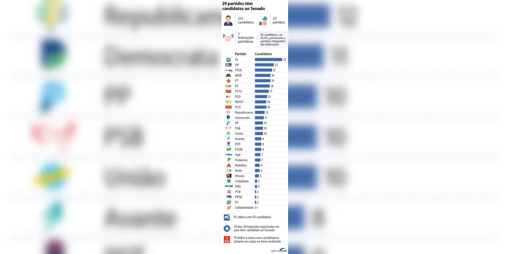 Imagem ilustrativa da imagem Quem disputa o Senado em 2026: veja perfil, partidos e distribuição pelo país