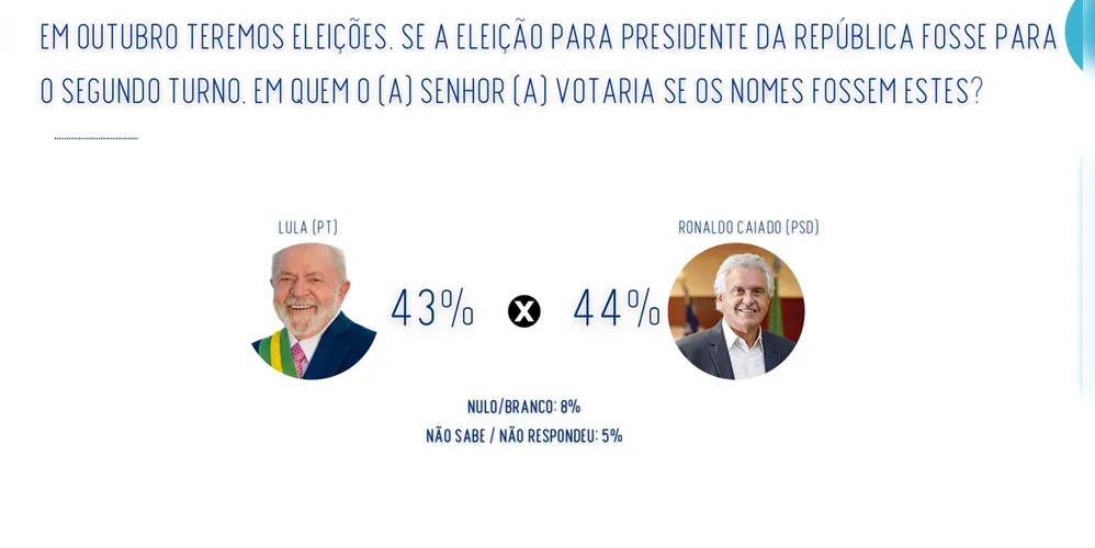 Ronaldo Caiado (PSD) aparece com 44% das intenções de voto