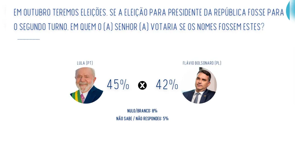Lula aparece com 45% das intenções de voto