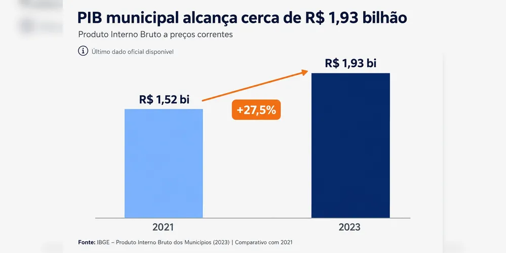 Imagem ilustrativa da imagem Com PIB de R$ 1,9 bilhão, São Mateus do Sul vive fase de crescimento