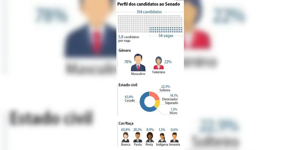 Imagem ilustrativa da imagem Quem disputa o Senado em 2026: veja perfil, partidos e distribuição pelo país