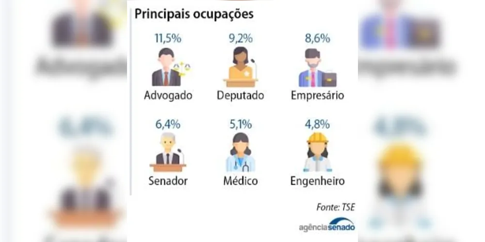 Imagem ilustrativa da imagem Quem disputa o Senado em 2026: veja perfil, partidos e distribuição pelo país