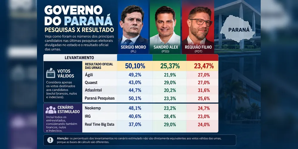 O Paraná Pesquisas foi o que mais se aproximou do resultado final do governador eleito.