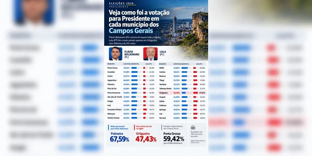 No Paraná Flávio Bolsonaro terminou o primeiro turno com 59,91% dos votos válidos.