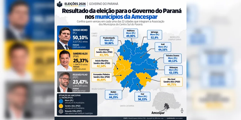 Sandro Alex liderou em quatro municípios: Fernandes Pinheiro (46,89%), Guamiranga (43,73%), Inácio Martins (42,54%) e Rio Azul (44,71%).