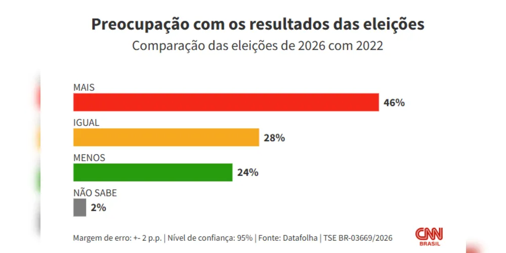 Margem de erro: +- 2 p.p. | Nível de confiança: 95% | Fonte: Datafolha | TSE BR-03669/2026.