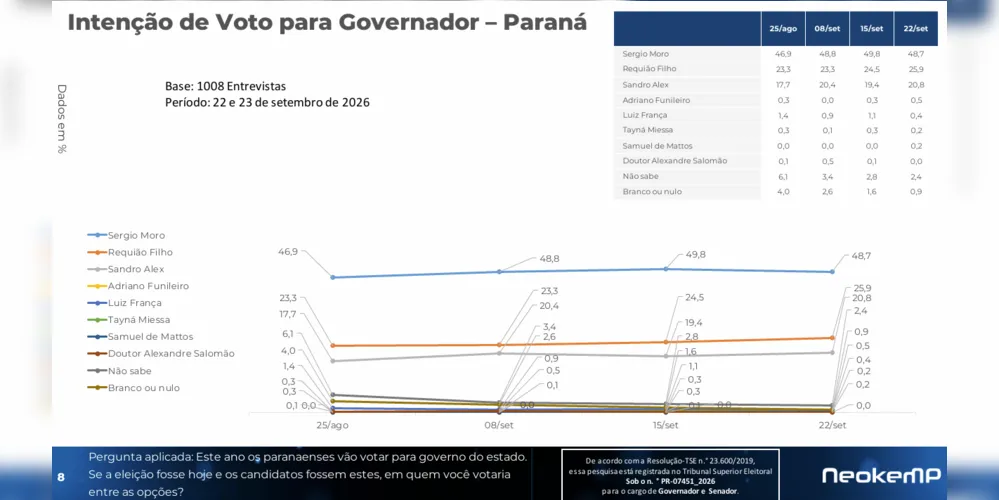 Evolução da disputa