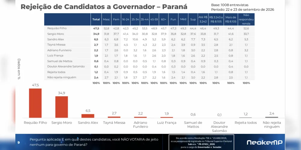 Rejeição dos candidatos