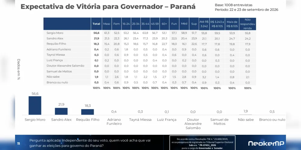 Eleitor aponta quem acredita que ganhará
