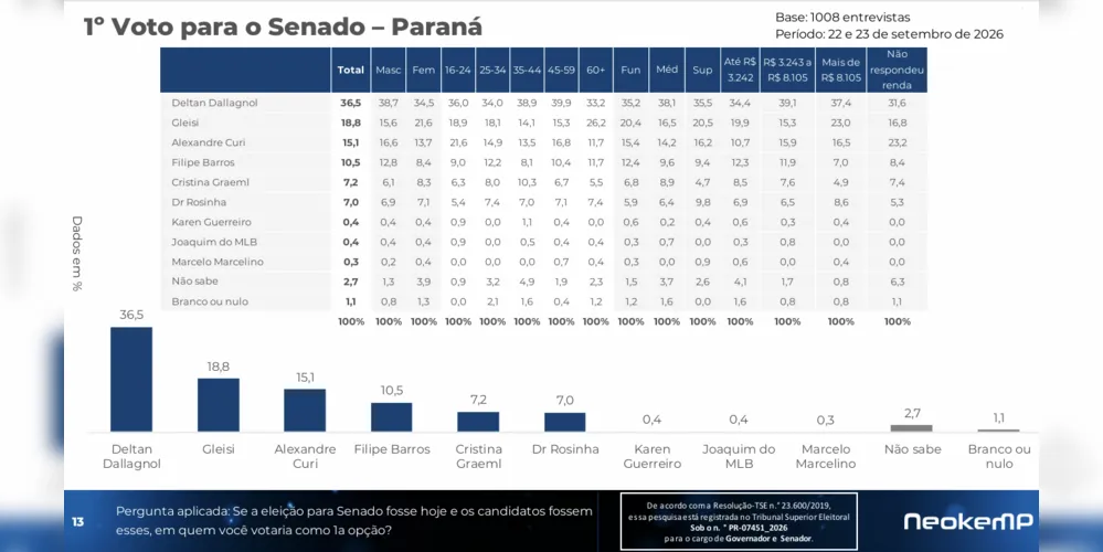 1º VOTO PARA O SENADO