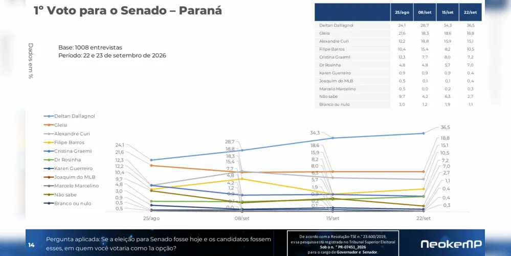 EVOLUÇÃO DO 1º VOTO AO SENADO
