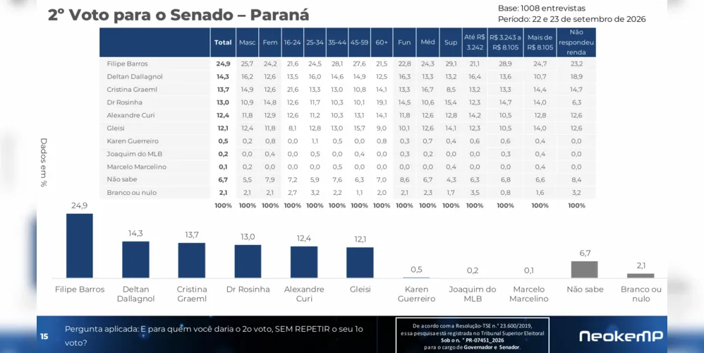 Filipe Barros aparece com 24,9% no segundo voto