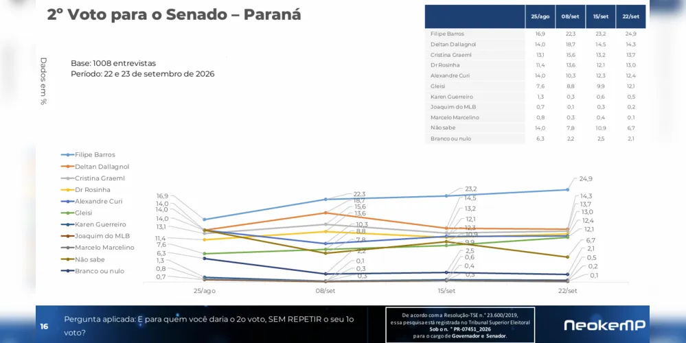 Evolução do segundo voto