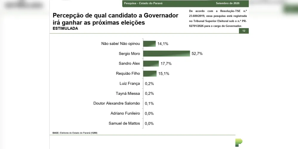 Quem o eleitor acha que vai ganhar
